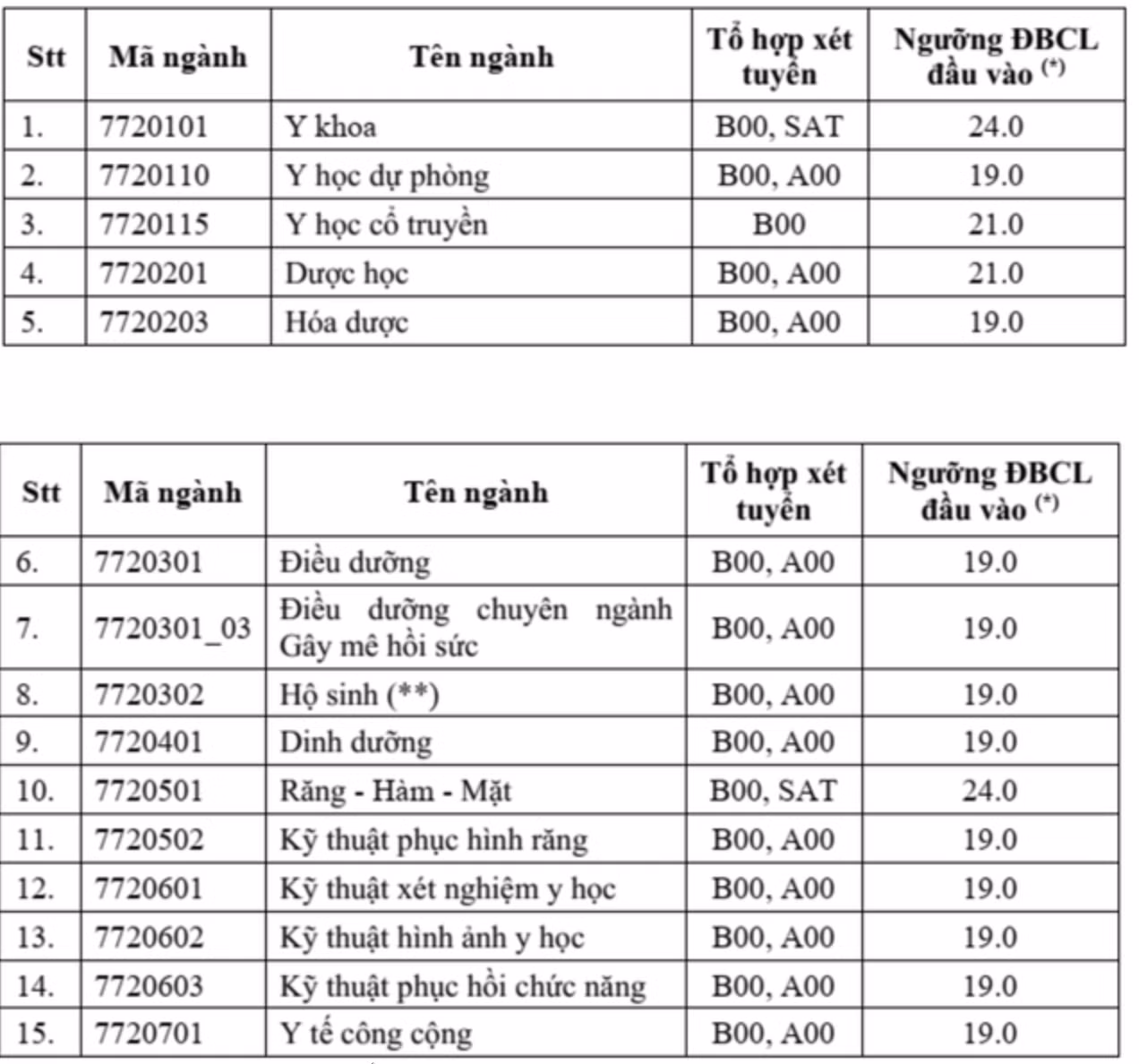 Trường Đại học Y Dược TP. HCM công bố điểm sàn chi tiết các ngành.
