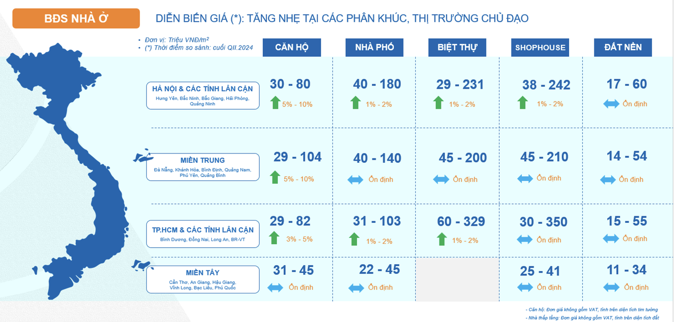 Tại TPHCM, căn hộ hạng A có mức tăng giá mạnh nhất, đạt 15 - 20% so với cùng kỳ năm trước.