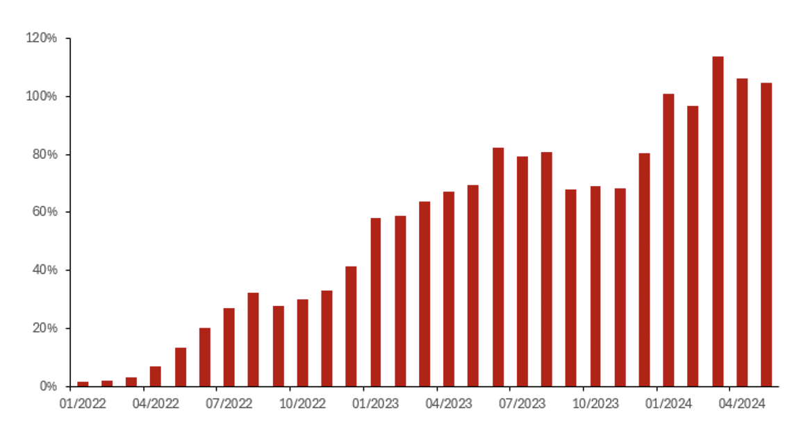 Lượng khách du lịch quốc tế đến Việt Nam.