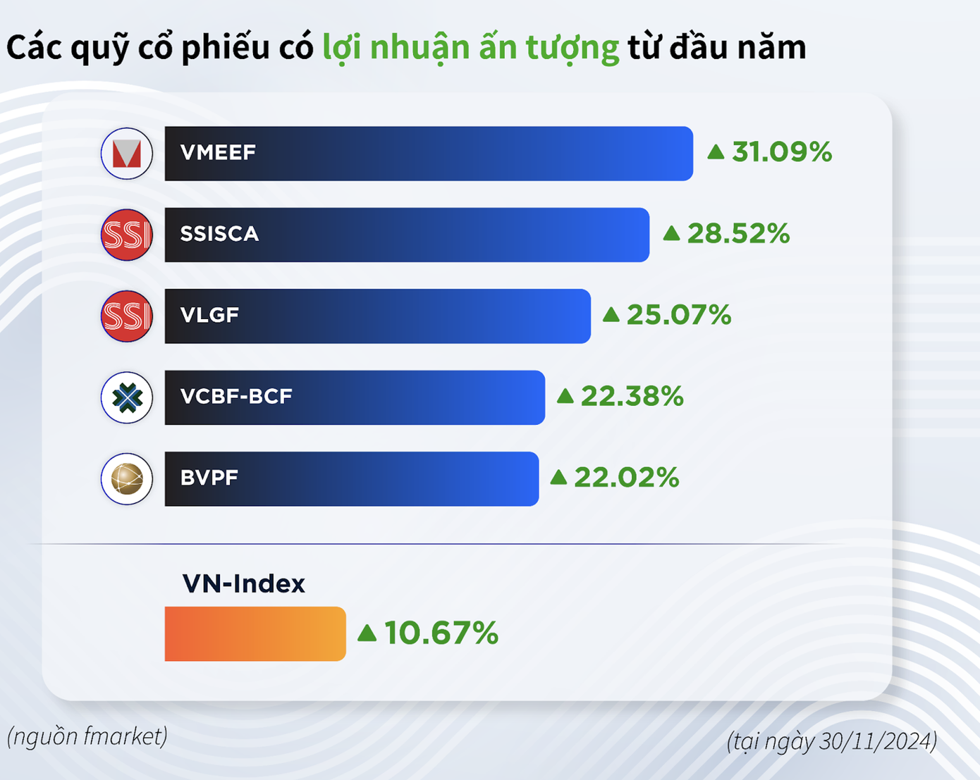 Biểu đồ lợi nhuận của các quỹ cổ phiếu theo báo cáo của Fmarket. Biểu đồ lợi nhuận của các quỹ cổ phiếu theo báo cáo của Fmarket.