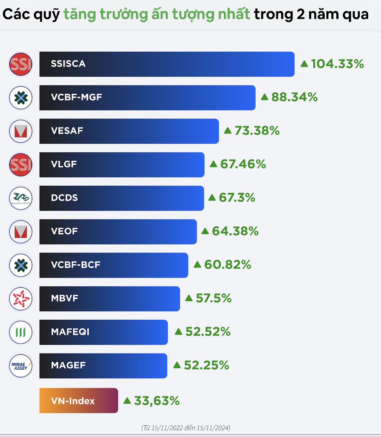 Tình hình tăng trưởng của các quỹ. Tình hình tăng trưởng của các quỹ.