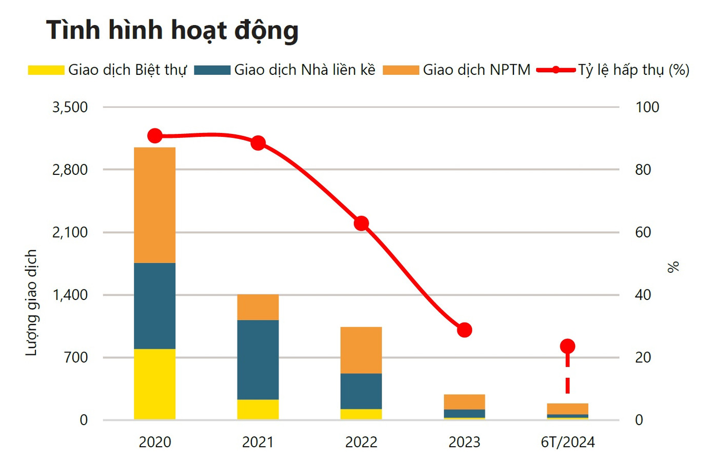 Tình hình hoạt động phân khúc biệt thự, liền kề TPHCM trong 6 tháng đầu năm 2024.
