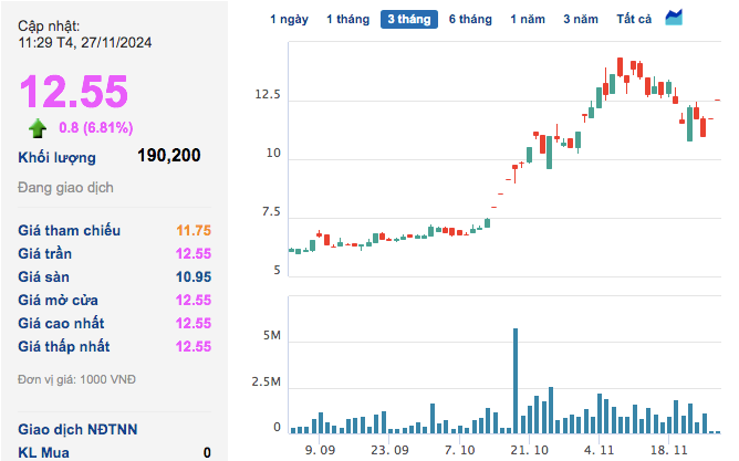 Cổ phiếu QCG có phiên tăng trần thứ 3 liên tiếp. Cổ phiếu QCG có phiên tăng trần thứ 3 liên tiếp.