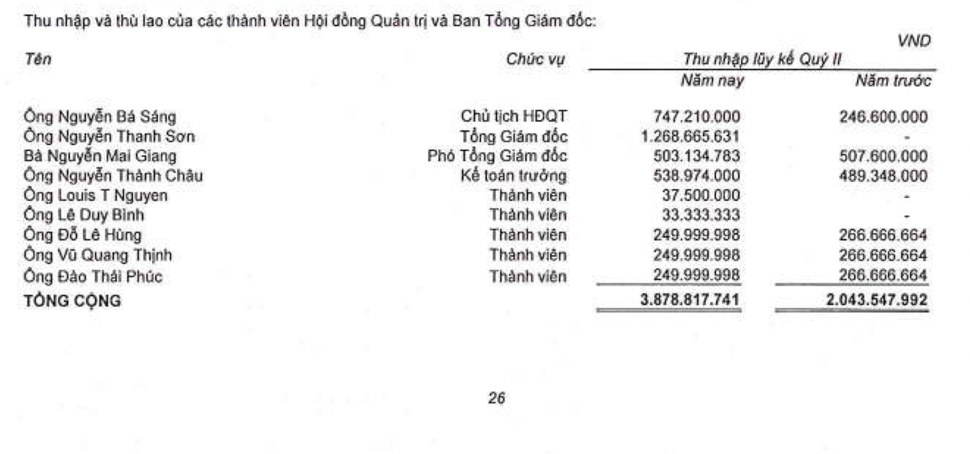 Chi tiết thu nhập của lãnh đạo Công ty CP Đầu tư và Phát triển Bất động sản An Gia. Chi tiết thu nhập của lãnh đạo Công ty CP Đầu tư và Phát triển Bất động sản An Gia.