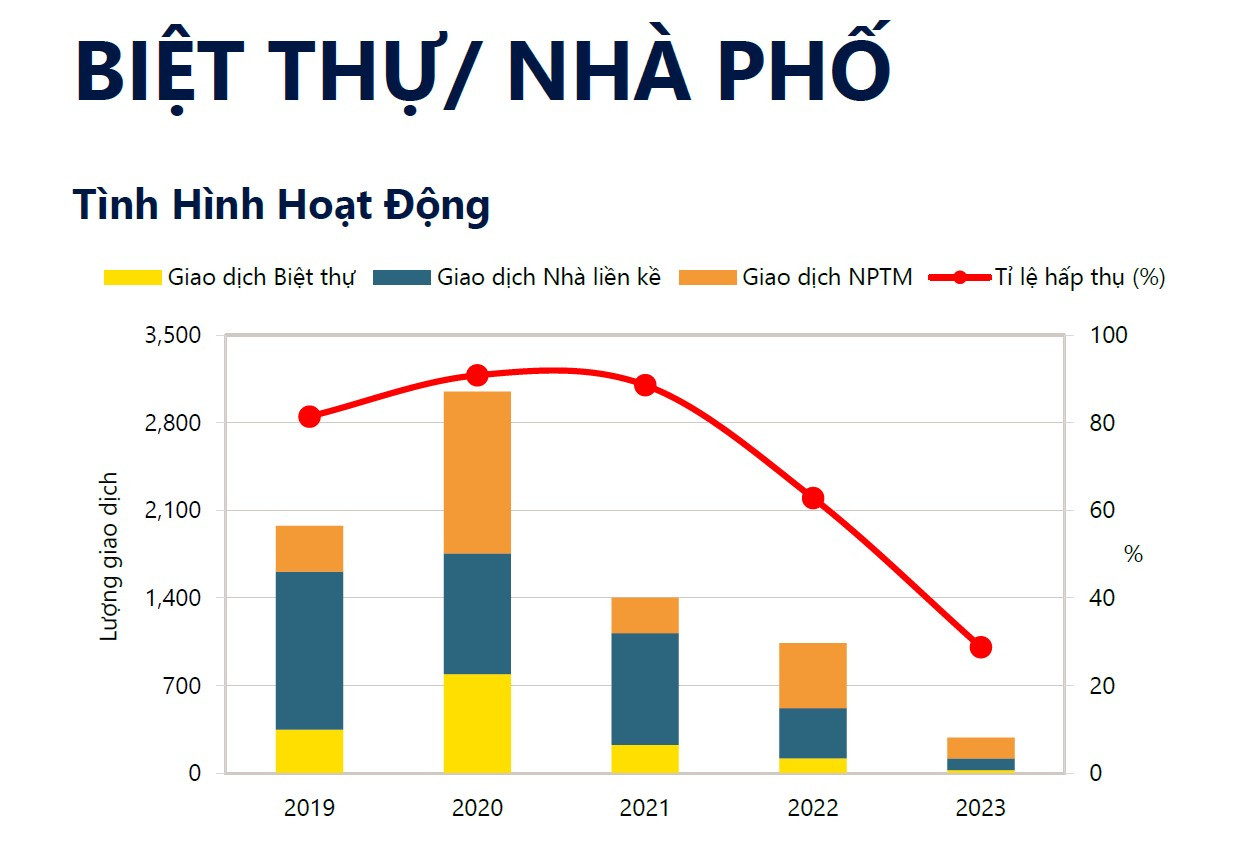 Tình hình hoạt động phân khúc biệt thự, nhà phố liền kề TPHCM năm 2023.