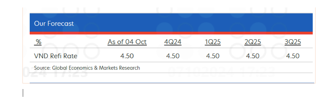 Dự báo về lãi suất tái cấp vốn của UOB tới quý III/2025.