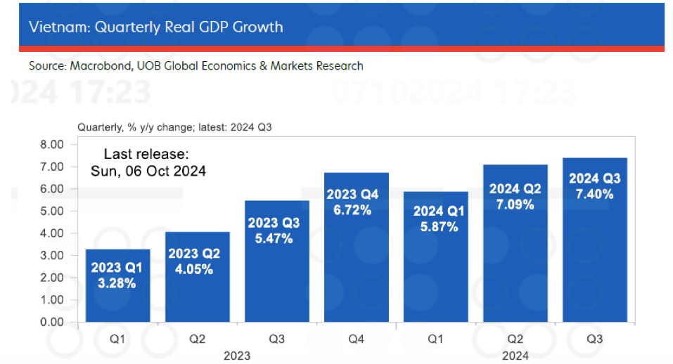 Tăng trưởng GDP của Việt Nam từ quý I/2023 đến quý III/2024.