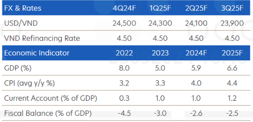 Dự báo tỷ giá, chỉ số kinh tế Việt Nam đến quý III/2025 của UOB.