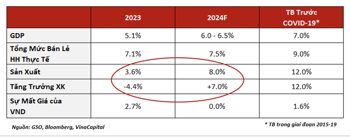 Hoạt động sản xuất được dự báo sẽ phục hồi tốt trong năm nay.