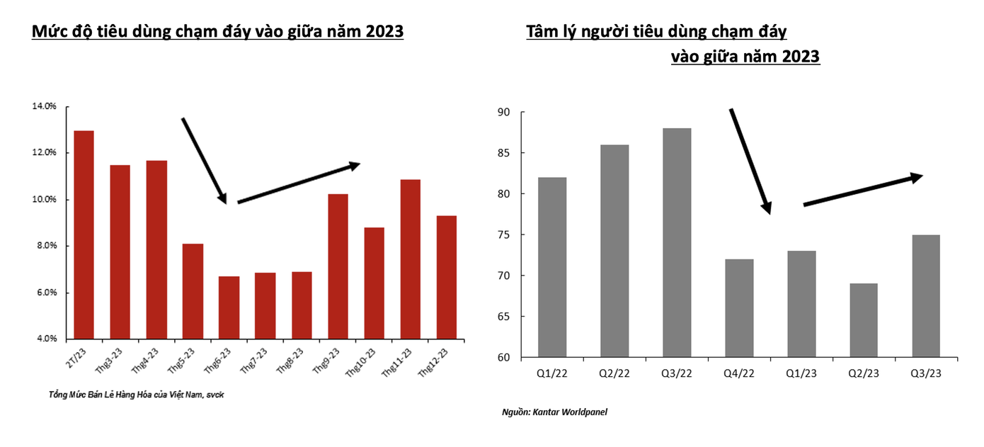 Năm 2023, chi tiêu cho tiêu dùng bị ảnh hưởng bởi xu hướng cắt giảm nhân sự trong lĩnh vực sản xuất.