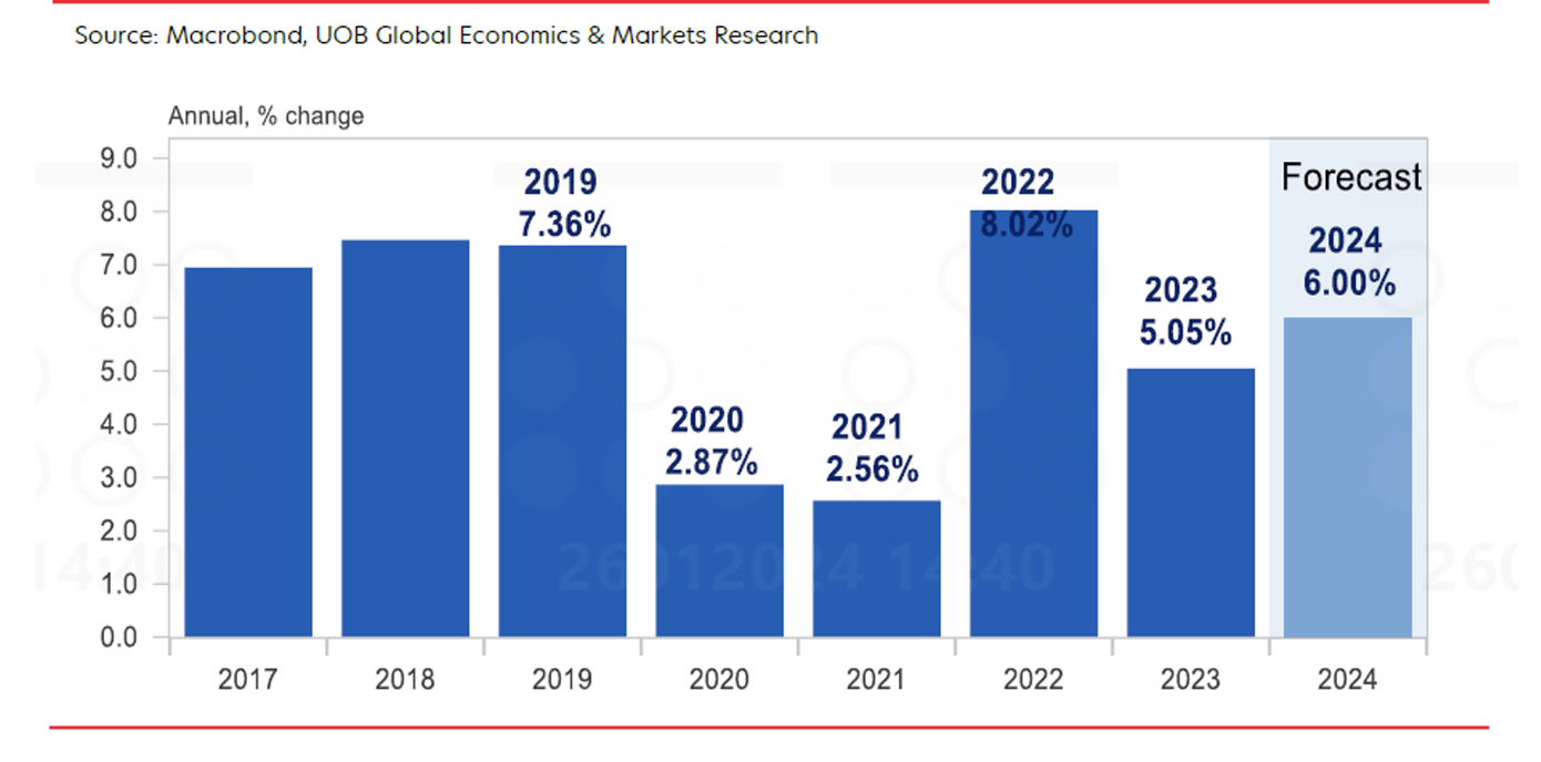 UOB duy trì dự báo tăng trưởng của Việt Nam ở mức 6% cho năm 2024.