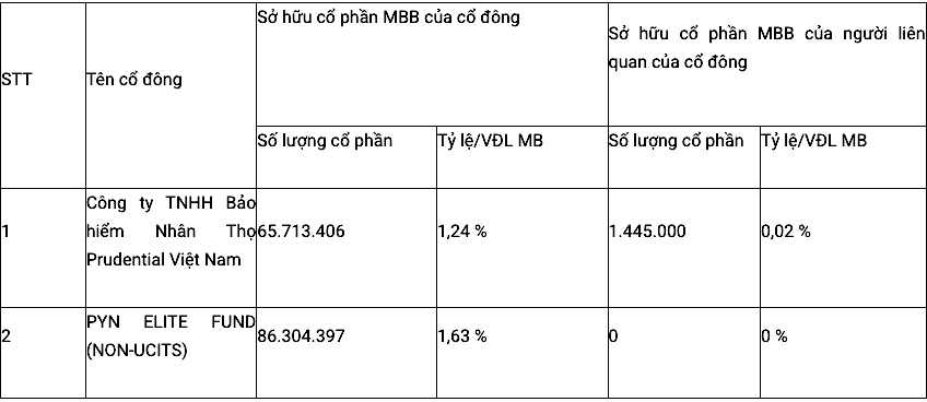 Prudential Việt Nam nắm gần 65,72 triệu cổ phiếu MBB.