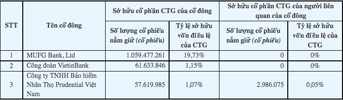 Chi tiết số cổ phiếu Prudential Việt Nam tại VietinBank.