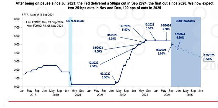 OUB kỳ vọng, Fed sẽ có thêm 2 lần cắt giảm lãi suất vào tháng 11-12/2025.