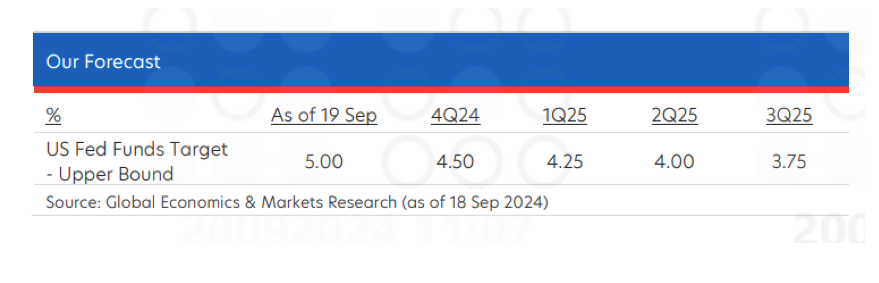 Dự báo của UOB về lộ trình cắt giảm lãi suất của Fed.