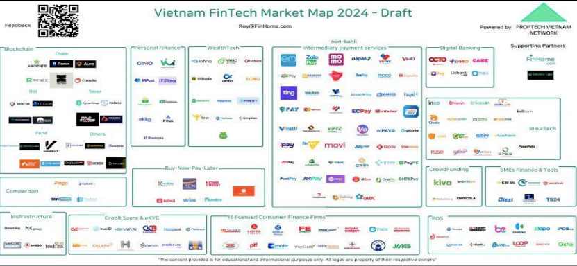 Hệ sinh thái Fintech 2024.