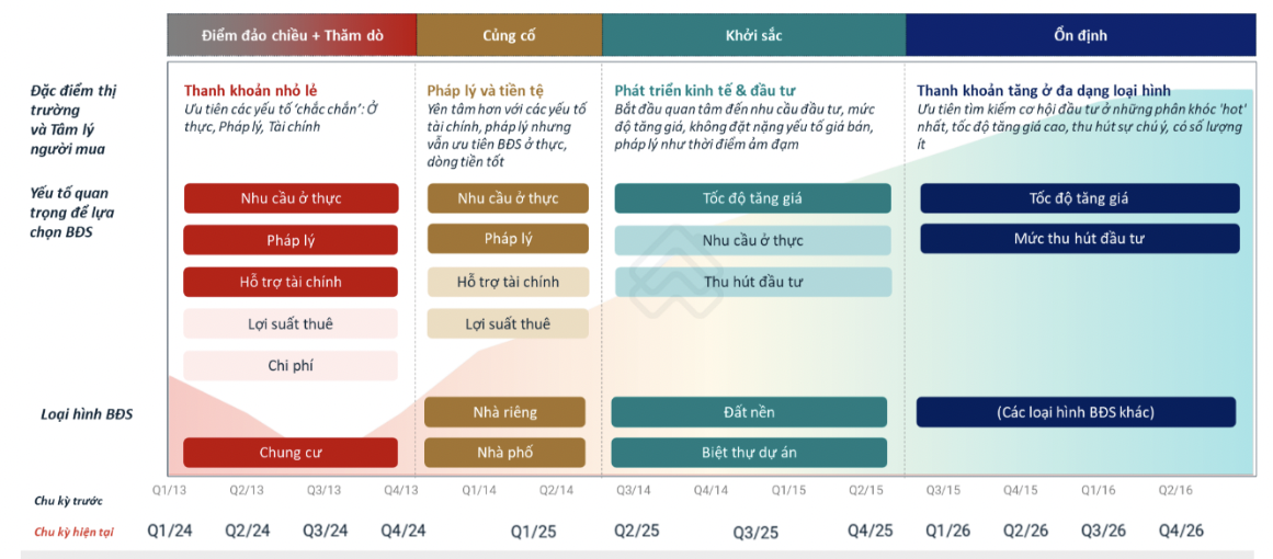 Với từng giai đoạn, người mua bất động sản sẽ ưu tiên những yếu tố khác nhau. Với từng giai đoạn, người mua bất động sản sẽ ưu tiên những yếu tố khác nhau.