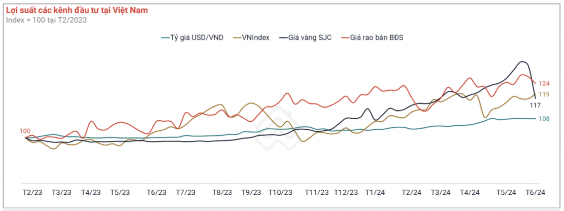 Bất động sản vẫn đang là kênh sinh lời cao nhất. Bất động sản vẫn đang là kênh sinh lời cao nhất.