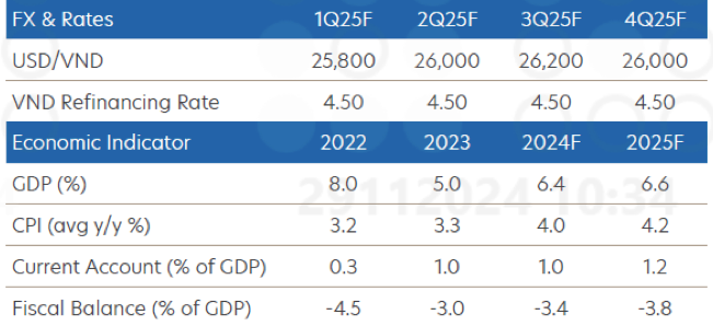 UOB nêu chi tiết dự báo tăng trưởng kinh tế của Việt Nam năm 2024-2025. UOB nêu chi tiết dự báo tăng trưởng kinh tế của Việt Nam năm 2024-2025.