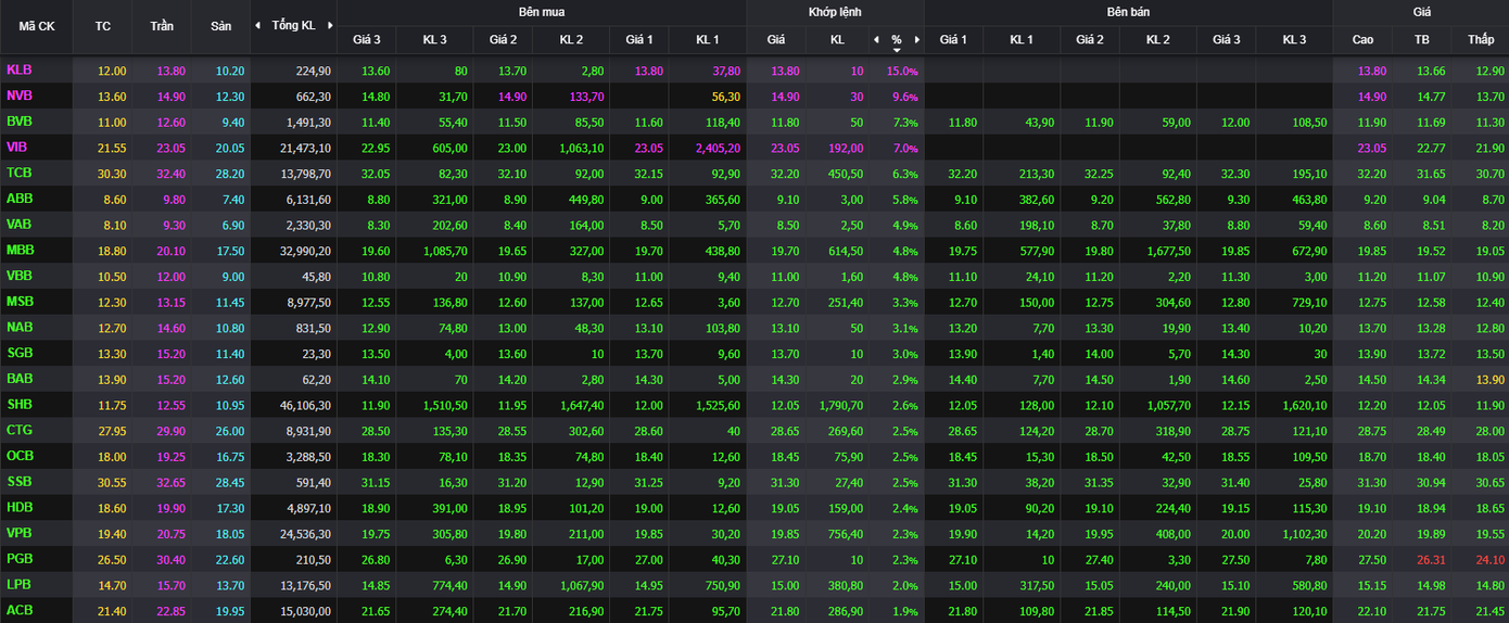 Toàn bộ 27 cổ phiếu ngân hàng tăng giá.