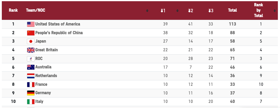 Bảng xếp hạng huy chương Olympic Tokyo (tốp 10 nước đứng đầu) Bảng xếp hạng huy chương Olympic Tokyo (tốp 10 nước đứng đầu)