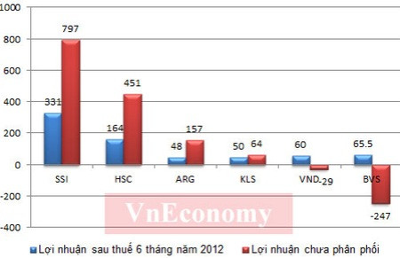 Lợi nhuận của các công ty chứng khoán (Đơn vị: tỷ đồng) - Nguồn: Báo cáo tài chính các công ty chứng khoán