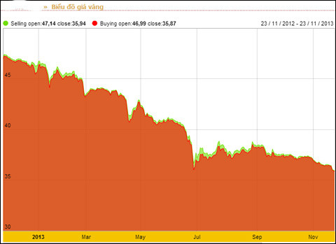 Biểu đồ giá vàng từ 23/11/2012-23/11/2013
