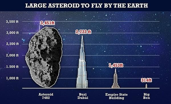 Tiểu hành tinh 7482 có kích thước khá lớn, hơn cả tòa nhà cao nhất thế giới. Ảnh: Mail Online.