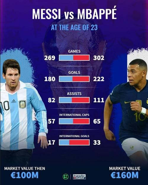 Bảng so sánh Messi năm 23 tuổi và Mbappe hiện nay (23 tuổi). Ảnh: Transfermarkt.