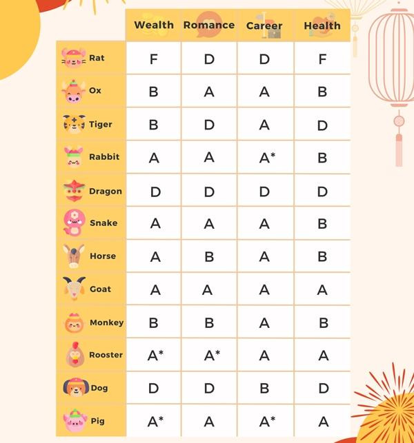 &quot;Bảng điểm&quot; cho năm 2022 Âm lịch. Ảnh: Way FengShui Group/ MSN.