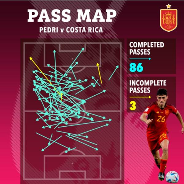Bản đồ chuyền bóng của Pedri gây kinh ngạc. Ảnh: The Sun.
