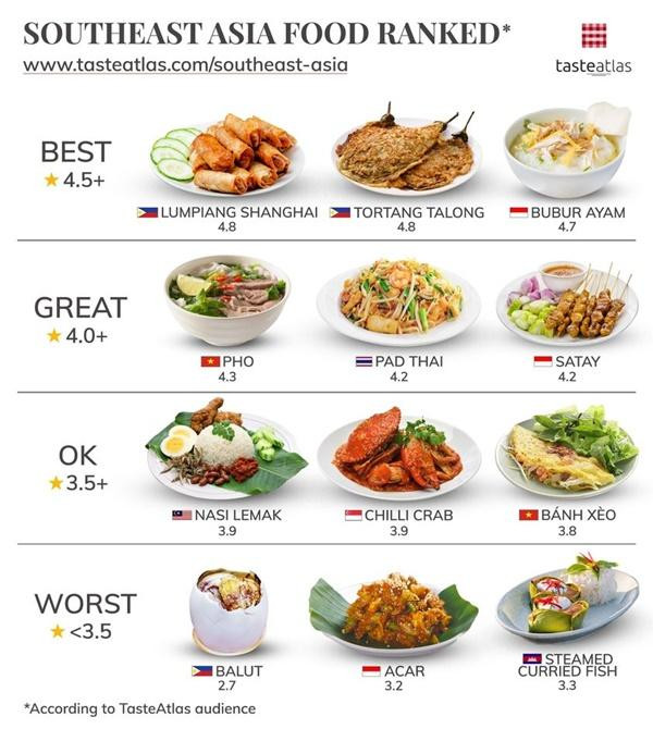 Bảng xếp hạng một số món đặc sản của các nước Đông Nam Á. Ảnh: TasteAtlas. Bảng xếp hạng một số món đặc sản của các nước Đông Nam Á. Ảnh: TasteAtlas.