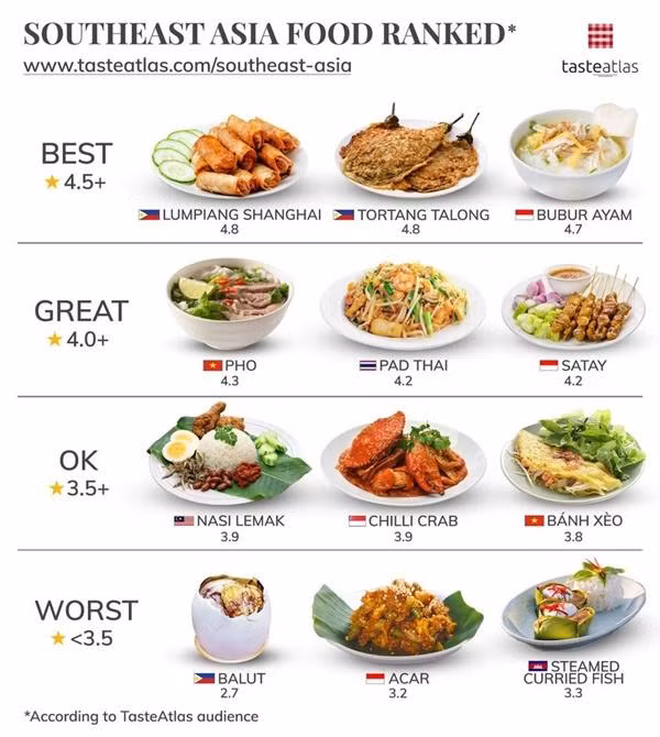 Bảng xếp hạng một số món đặc sản của các nước Đông Nam Á. Ảnh: TasteAtlas. Bảng xếp hạng một số món đặc sản của các nước Đông Nam Á. Ảnh: TasteAtlas.