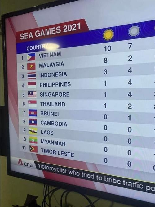 Bảng tổng sắp có sơ suất. Ảnh: Facebook.