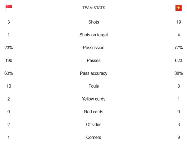 Các con số thống kê cho thấy ĐT Việt Nam lấn lướt ĐT Singapore dù thi đấu ở Singapore. (Ảnh chụp màn hình).