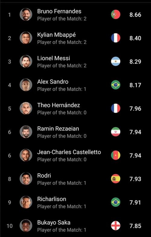 Bảng xếp hạng của FotMob. Ảnh: FotMob. Bảng xếp hạng của FotMob. Ảnh: FotMob.