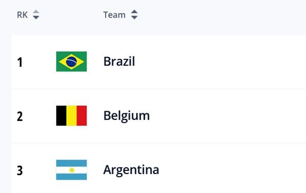 Argentina được đánh giá rất cao, đứng thứ 3 trên bảng xếp hạng của FIFA. (Ảnh chụp màn hình).