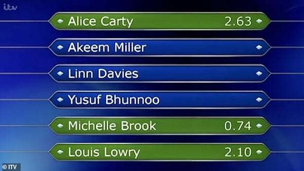 Michelle chỉ cần chưa đầy 1 giây để sắp xếp xong 4 câu trả lời theo thứ tự đúng. Ảnh: ITV.