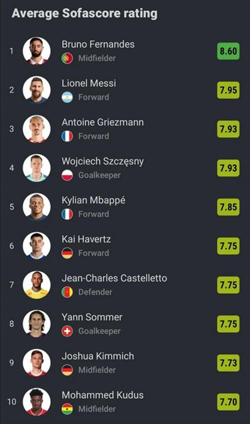 Bảng xếp hạng của Sofascore. Ảnh: Sofascore. Bảng xếp hạng của Sofascore. Ảnh: Sofascore.