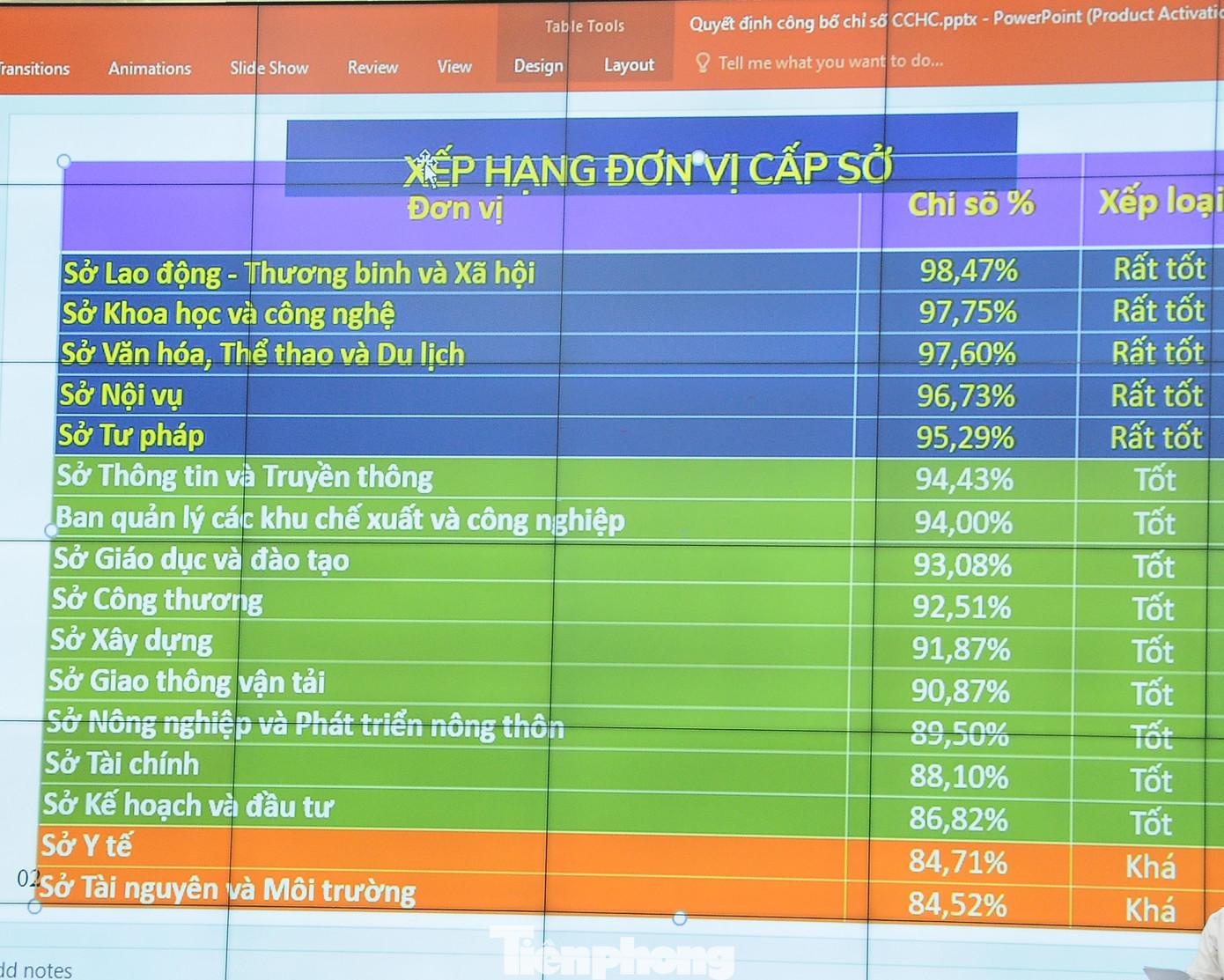 Bảng xếp hạng chỉ số cải cách hành chính các sở ngành, quận huyện của Cần Thơ năm 2023.