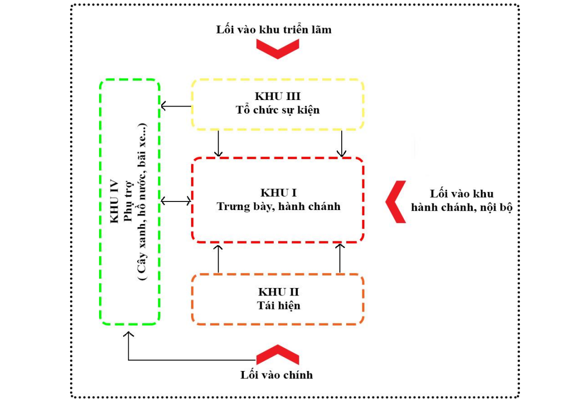Sơ đồ tiếp cận của tổng thể công trình bảo tàng. Sơ đồ tiếp cận của tổng thể công trình bảo tàng.
