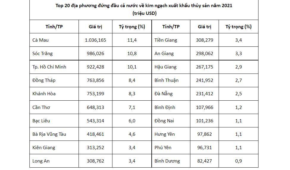 Top 20 địa phương XK thủy sản đứng đầu cả nước năm 2021. Ảnh: VASEP