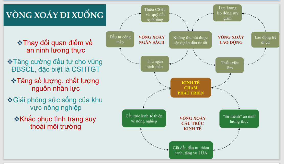 Ba vòng xoáy đi xuống của ĐBSCL và những đề xuất để đảo ngược tình hình.