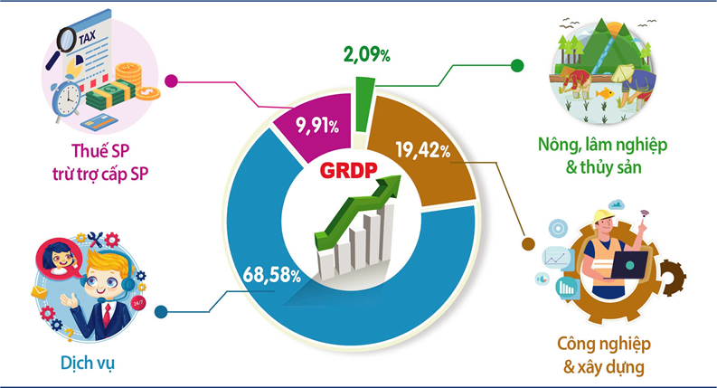 Cơ cấu GRDP 6 tháng đầu năm 2025 tại Hà Nội chia theo khu vực. Ảnh: CCTK