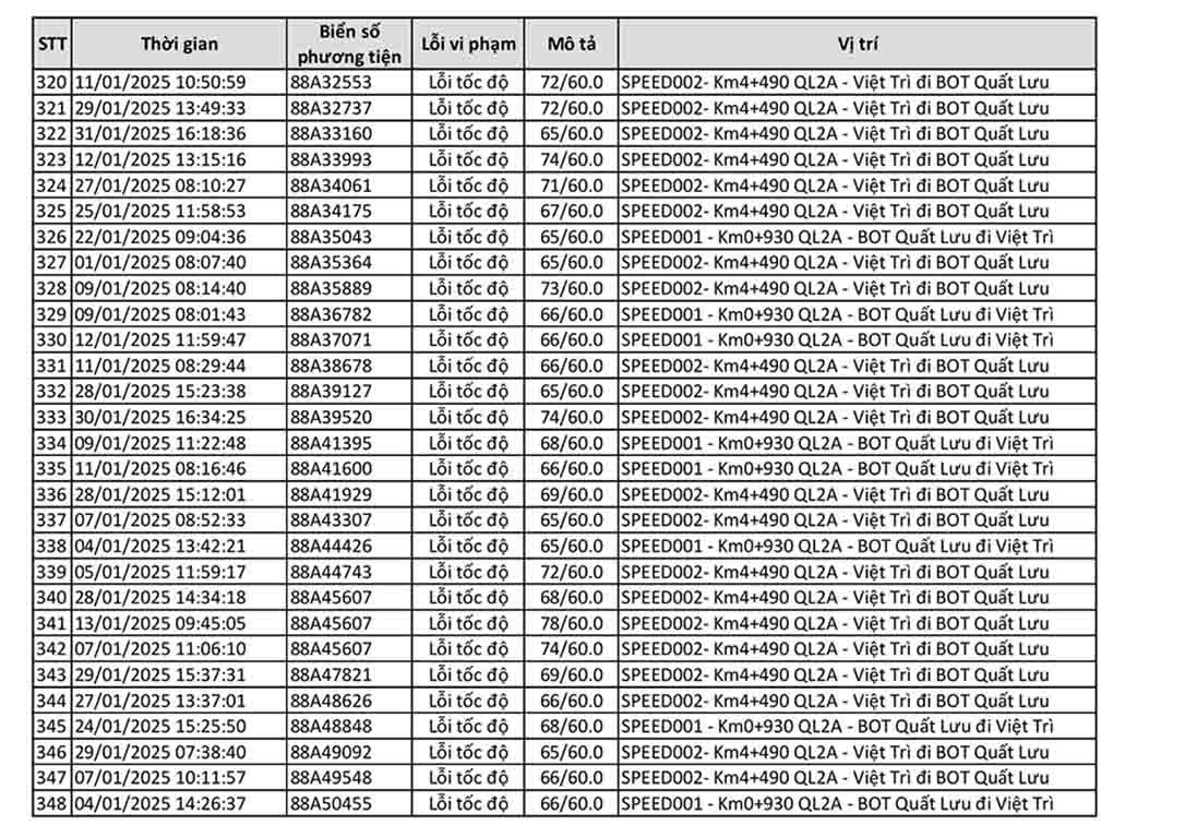 Toàn bộ các trường hợp vi phạm tốc độ bị phạt nguội đều trên tuyến quốc lộ 2A (BOT Quất Lưu đi TP Việt Trì và ngược lại)