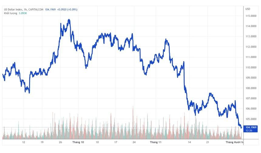 Chỉ số USD-Index đo sức mạnh đồng bạc xanh đã giảm liên tục trong những tuần gần đây. Nguồn: Tradingview.