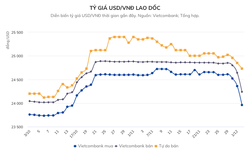 Diễn biến tỷ giá USD/VNĐ