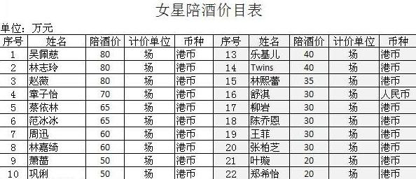 Một bảng giá đi khách khác gồm 22 gương mặt sao nữ nổi đình nổi đám trong showbiz Hoa ngữ: 1. Ngô Bội Từ, 2. Lâm Chí Linh, 3. Triệu Vy, 4. Chương Tử Di, 5. Thái Y Lâm, 6. Phạm Băng Băng, 7. Châu Tấn, 8. Lâm Gia Kỳ, 9. Tiêu Tường, 10. Củng Lợi, 11. Lạc Cơ Nhi, 12. Twins, 13. Lâm Di Phúc, 16.Thư Kỳ, 17. Liễu Nham, 18. Trần Kiều Ân, 19. Vương Phi, 20. Trương Bá Chi, 21. Diệp Tuyền, 22. Trịnh Hy Di. Một bảng giá đi khách khác gồm 22 gương mặt sao nữ nổi đình nổi đám trong showbiz Hoa ngữ: 1. Ngô Bội Từ, 2. Lâm Chí Linh, 3. Triệu Vy, 4. Chương Tử Di, 5. Thái Y Lâm, 6. Phạm Băng Băng, 7. Châu Tấn, 8. Lâm Gia Kỳ, 9. Tiêu Tường, 10. Củng Lợi, 11. Lạc Cơ Nhi, 12. Twins, 13. Lâm Di Phúc, 16.Thư Kỳ, 17. Liễu Nham, 18. Trần Kiều Ân, 19. Vương Phi, 20. Trương Bá Chi, 21. Diệp Tuyền, 22. Trịnh Hy Di