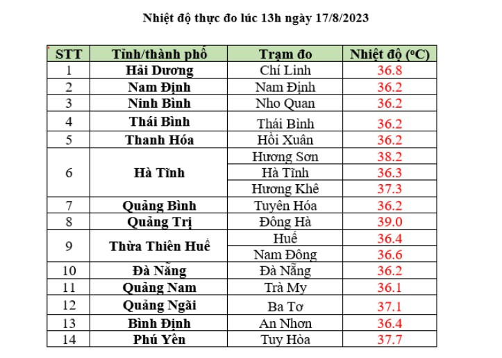 Nhiệt độ đo được lúc 13h ngày 17/8 tại một số tỉnh, thành Bắc Bộ và Trung Bộ. Nhiệt độ đo được lúc 13h ngày 17/8 tại một số tỉnh, thành Bắc Bộ và Trung Bộ.