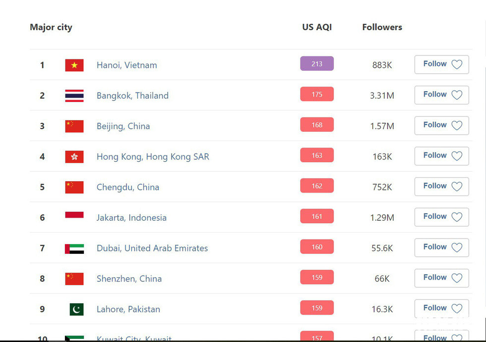 Hà Nội lên tiếng về chỉ số chất lượng không khí ngưỡng ô nhiễm nguy hại ảnh 1